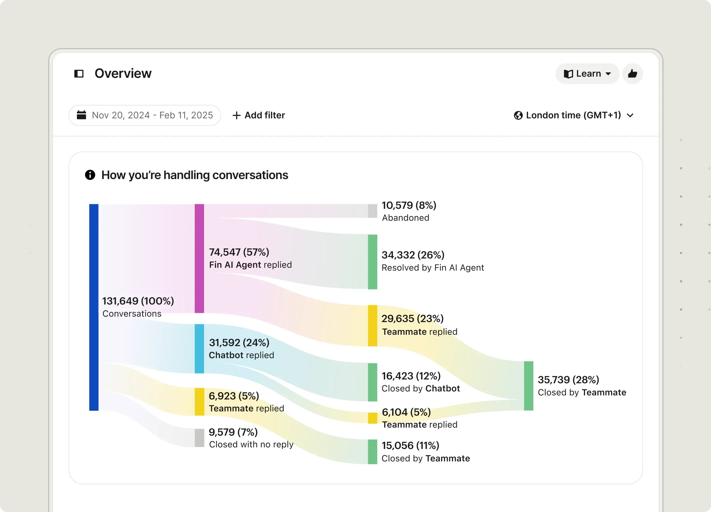 Complete performance visibility