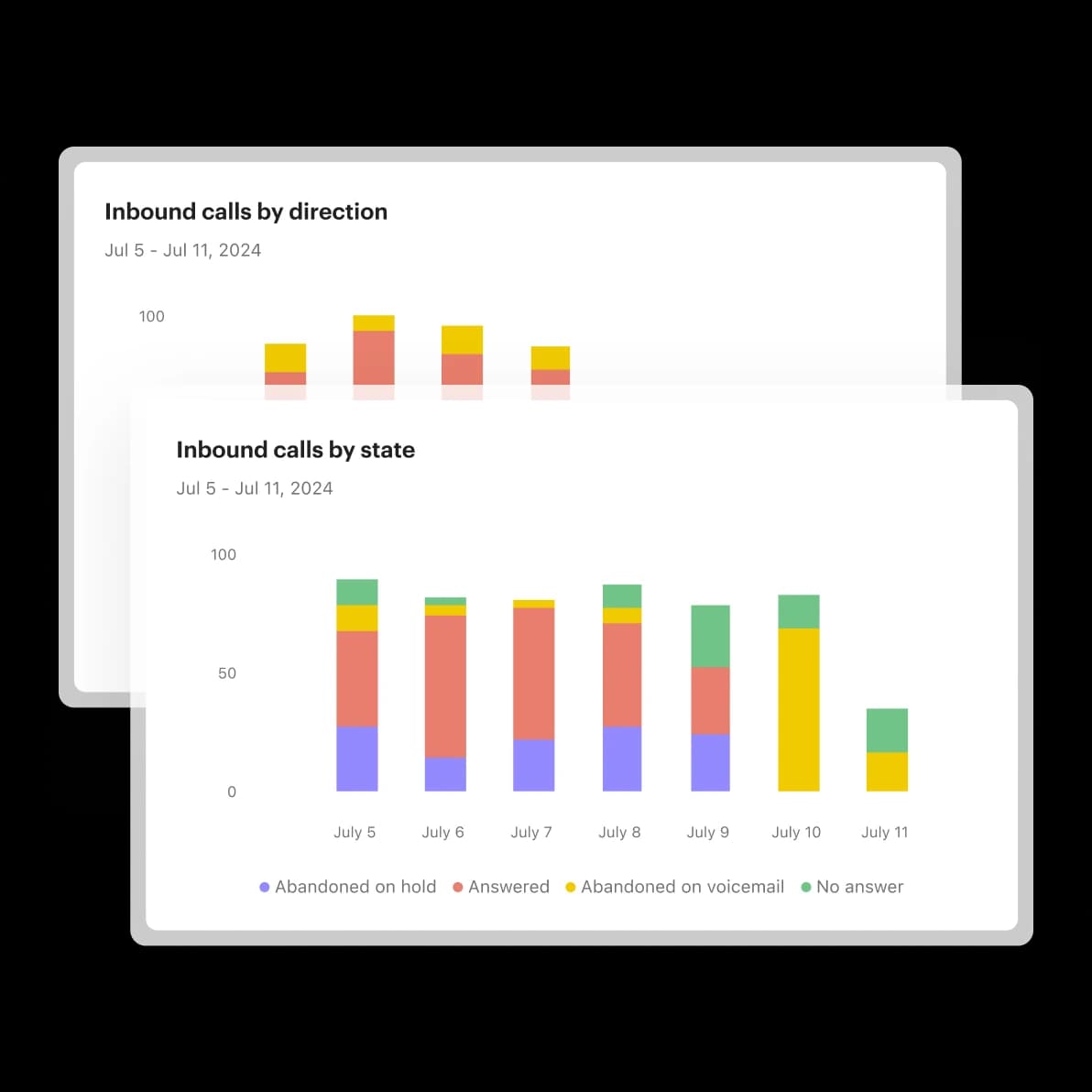 Call reporting and insights