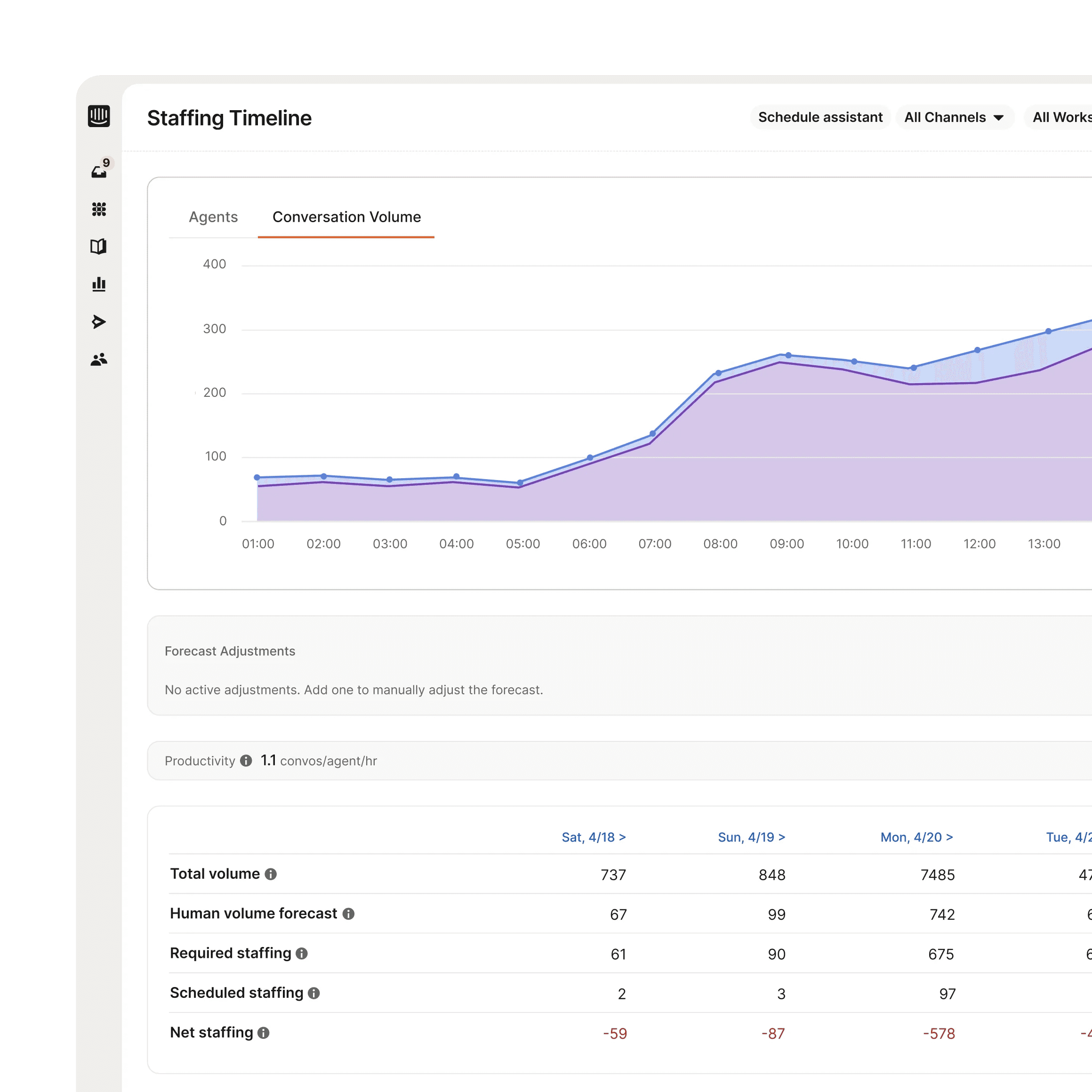 Workforce management dashboard