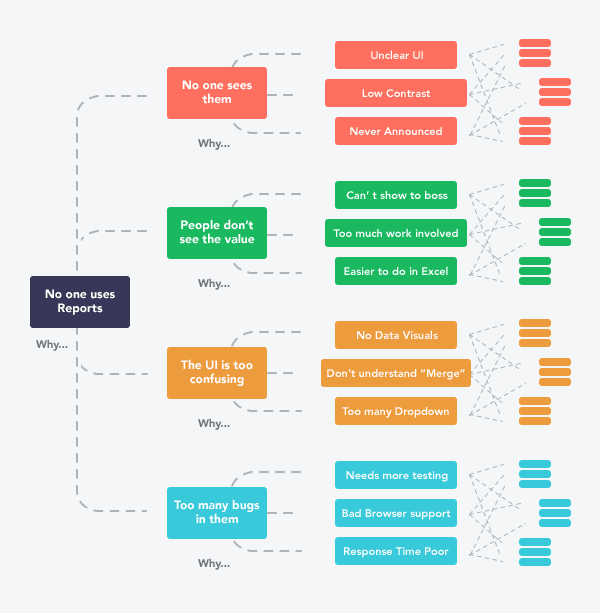 Diagram why no one is using your feature