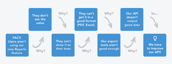 Understand why a feature isn’t being used