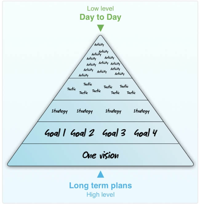 Pyramid showing Vision, multiple, Goals, Strategies, Tactics and Activities (from ground up)