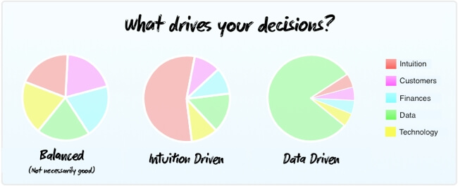 3 Pie charts