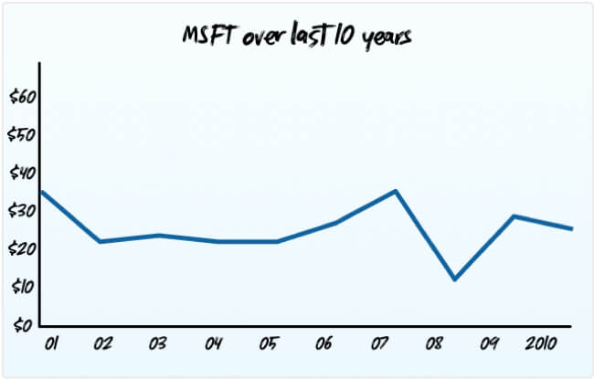 Showing MSFT over past 10 years. 