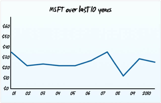 显示过去10年的MSFT。