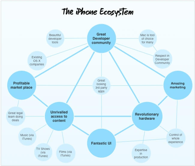 iPhone Ecosystem