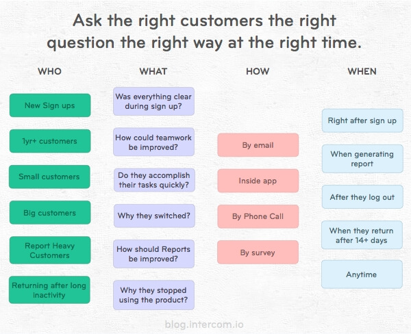 Ask the right customers the right question the right way at the right time