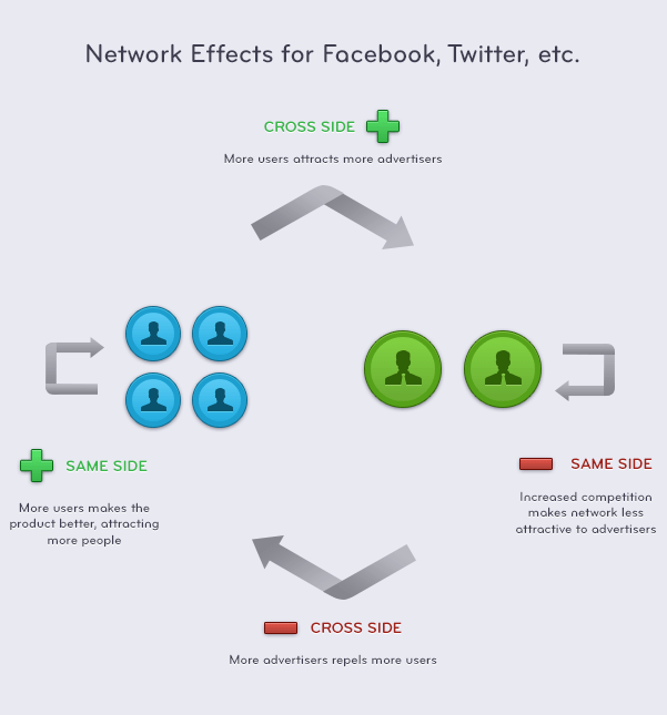 Network Effects visuals showing 4 types 