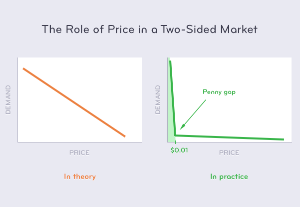 Pricing for Two Sided Networks
