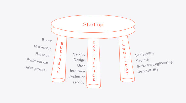 three legged stool - business experience technology