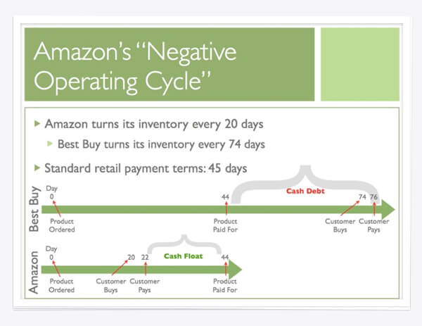 Amazons Negative Operating Cycle