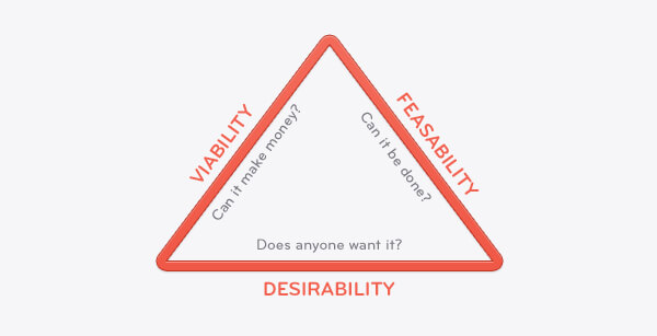 desirable product feasible product minimum viable product