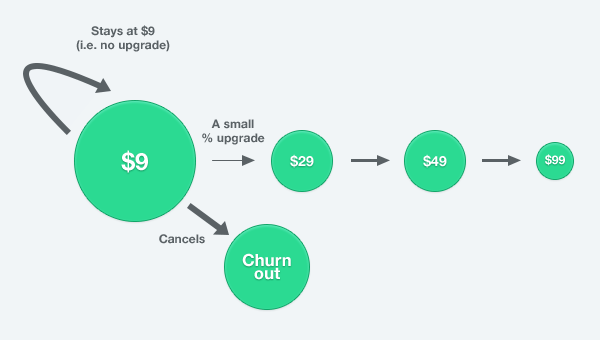 example of a bottom-of-market plan starting with low prices and its development