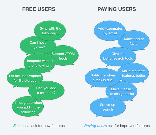 User feedback, free users vs. paying users