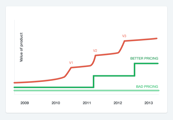 Chart outline of price increase over 5 years