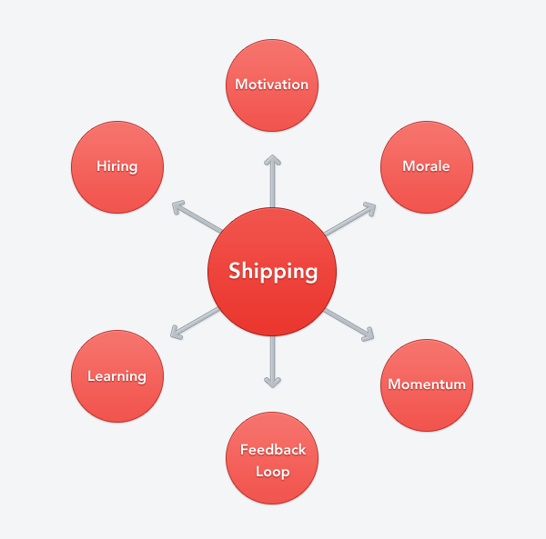 Shipping brings