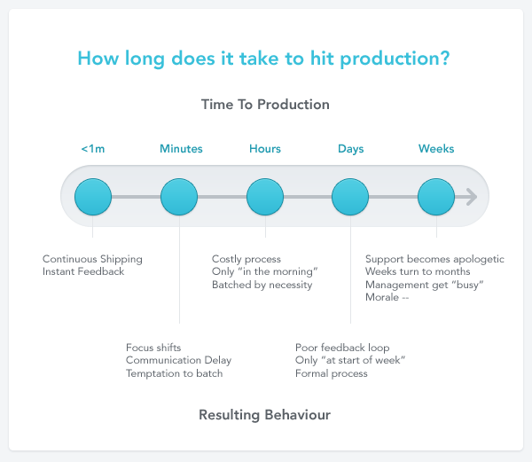 Time to production behavior