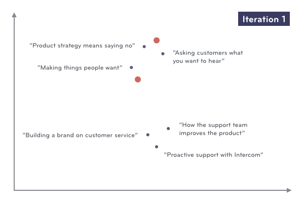 Machine learning clustering posts step 1