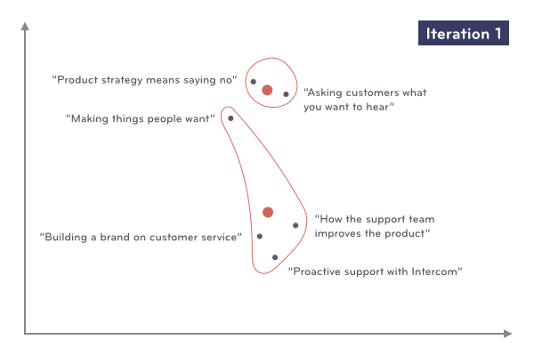 Machine learning clustering posts step 3