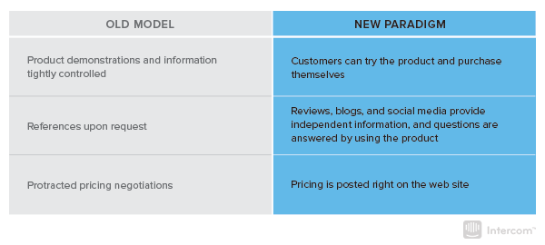 The old versus new sales models