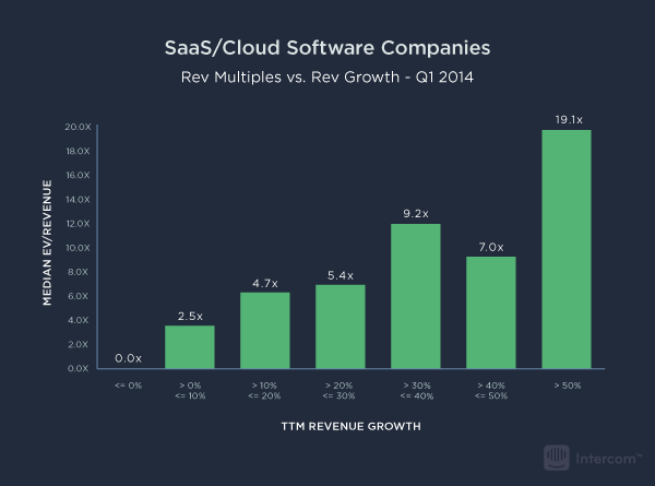 3-saas-chart