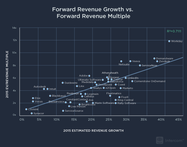 Forward Revenue Growth