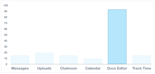 Product feature breakdown