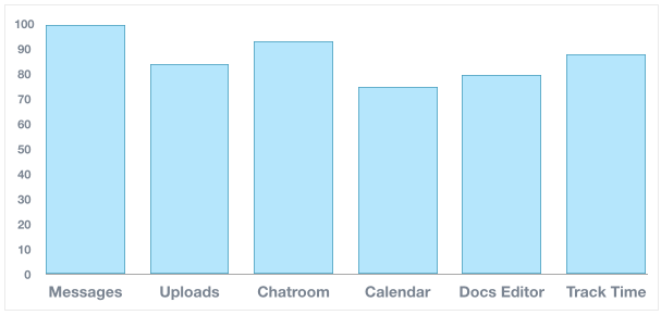 Dream app feature usage