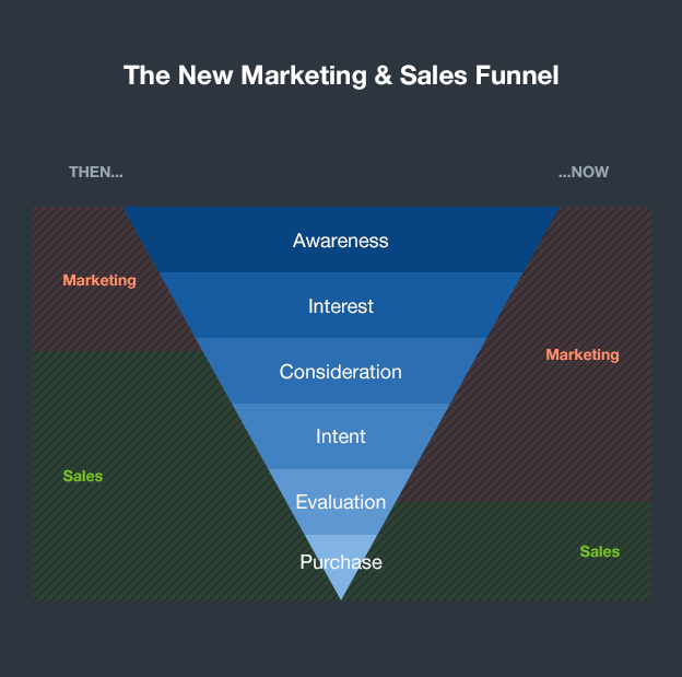 The new marketing sales funnel 