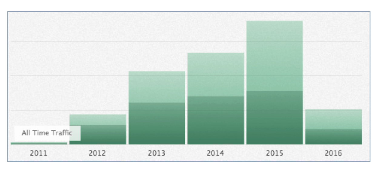Graph showing Intercom blog traffic since 2011