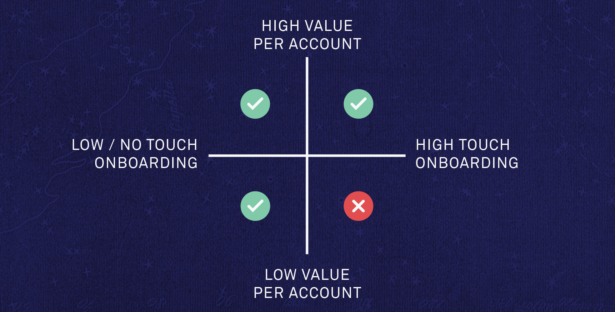 The low value per account and high touch onboarding quadrant is not a good place to be