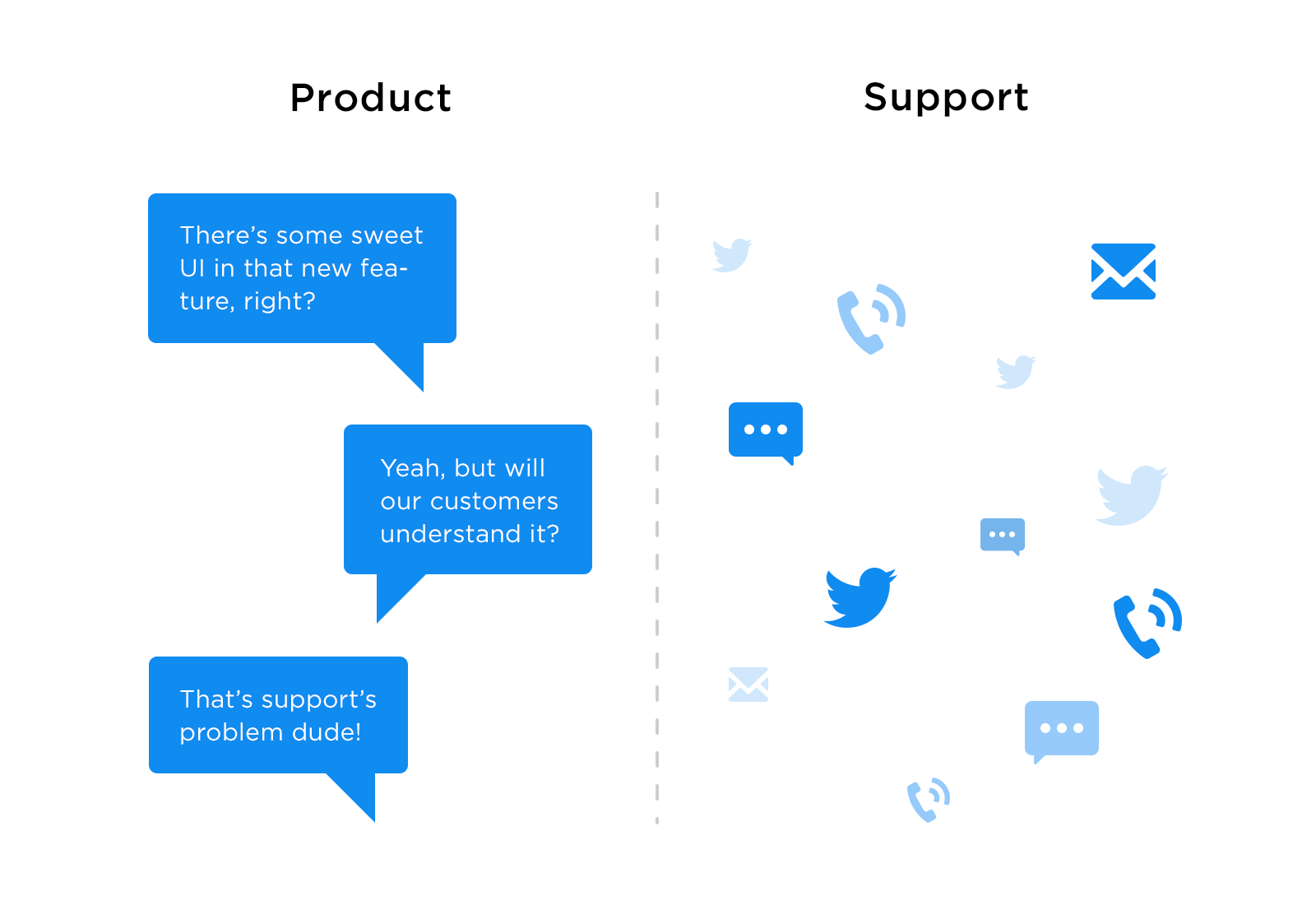 Diagram showing the risks of product and support teams being disconnected