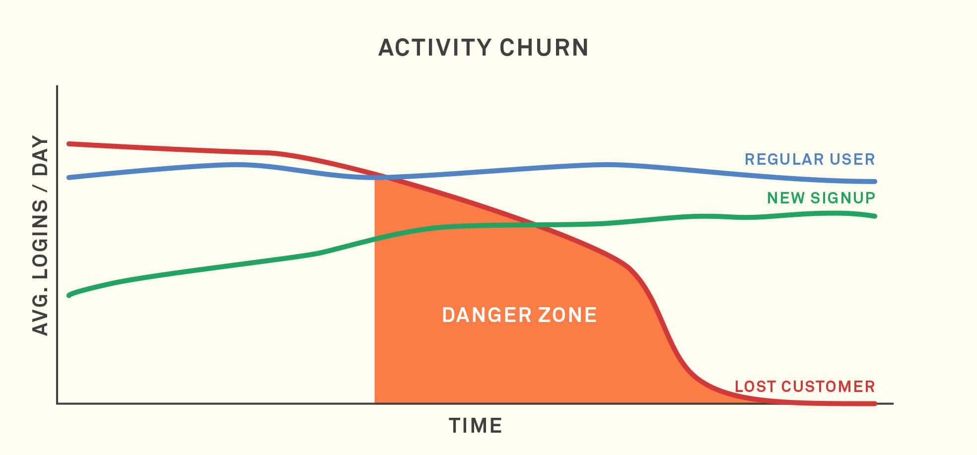 Reduce churn by re-engaging your customers - The Intercom Blog