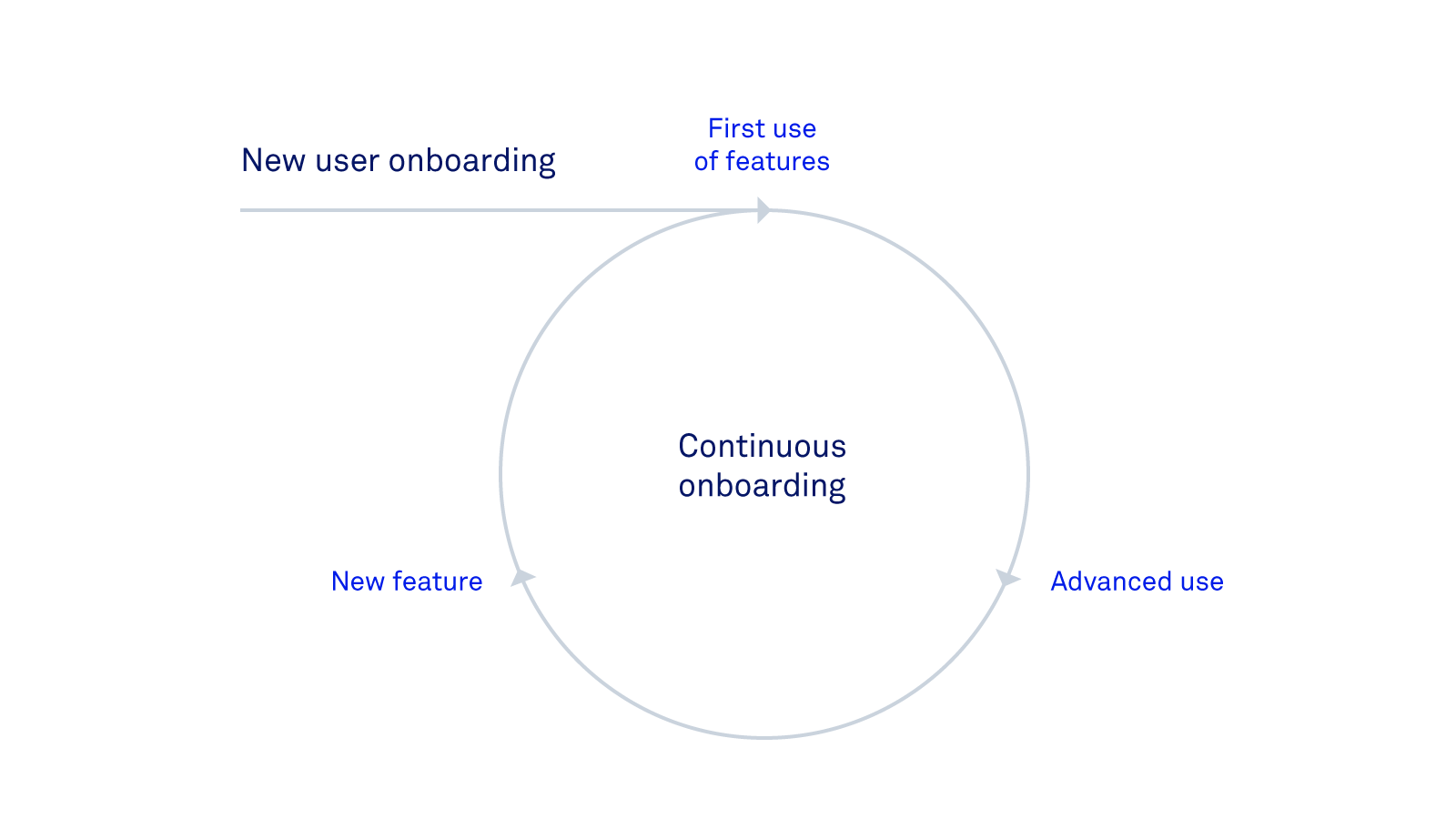 continuous onboarding