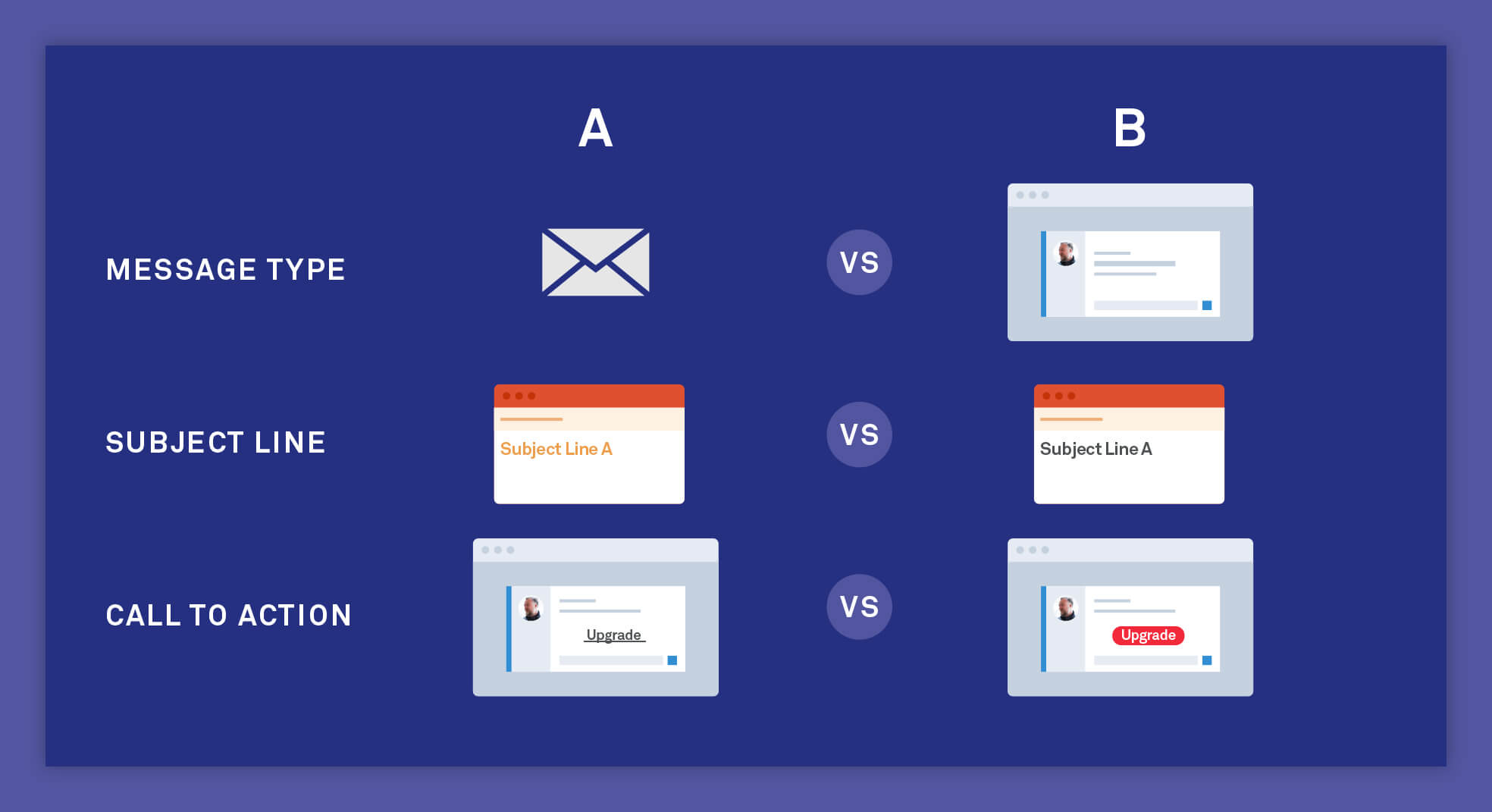 Example of A/B message testing in Intercom