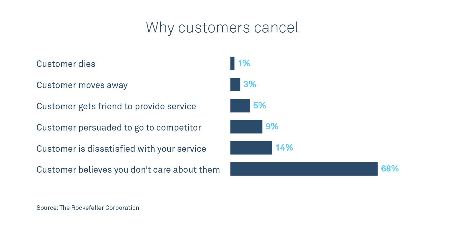 customer support churn