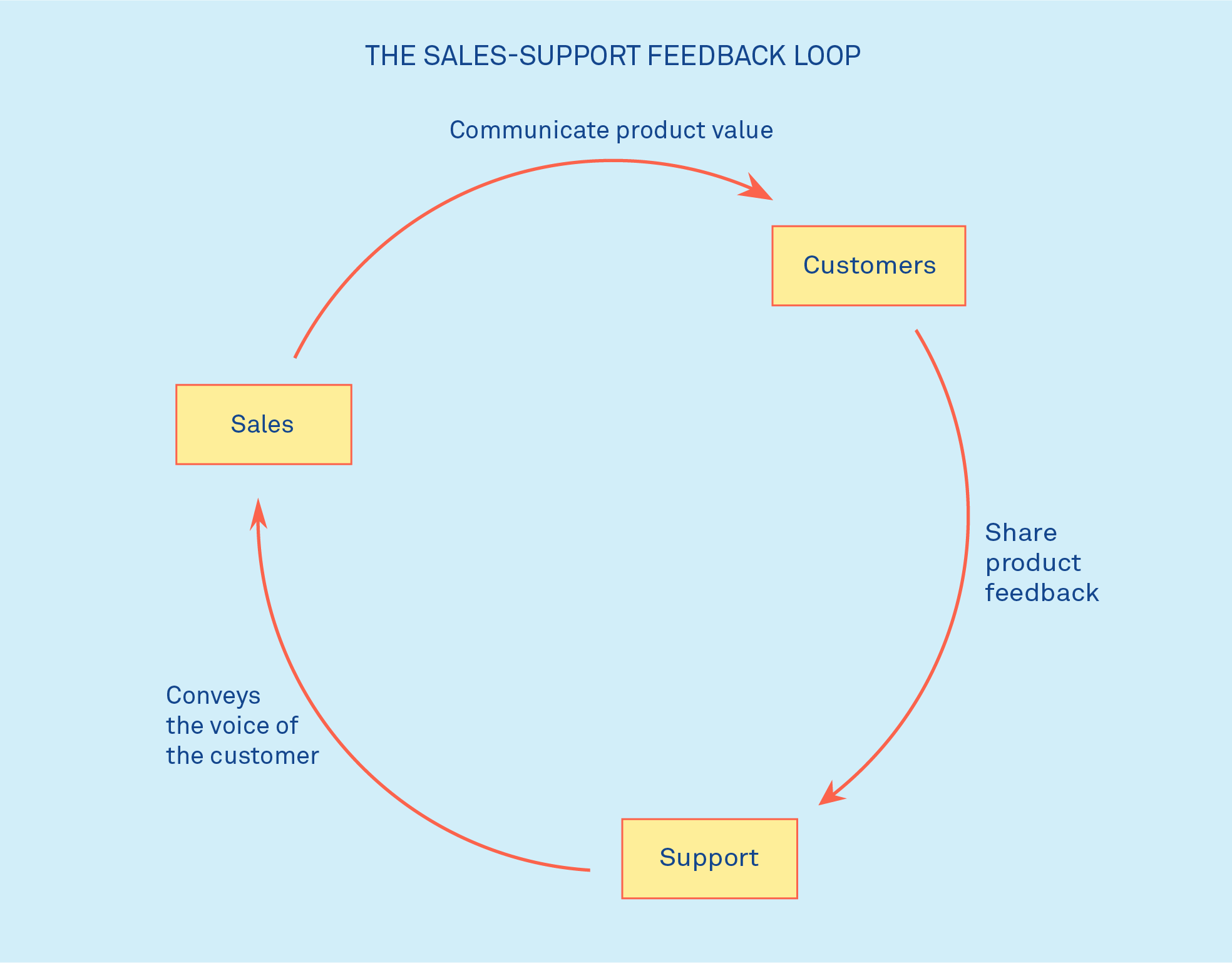 Sales-Support feedback loop