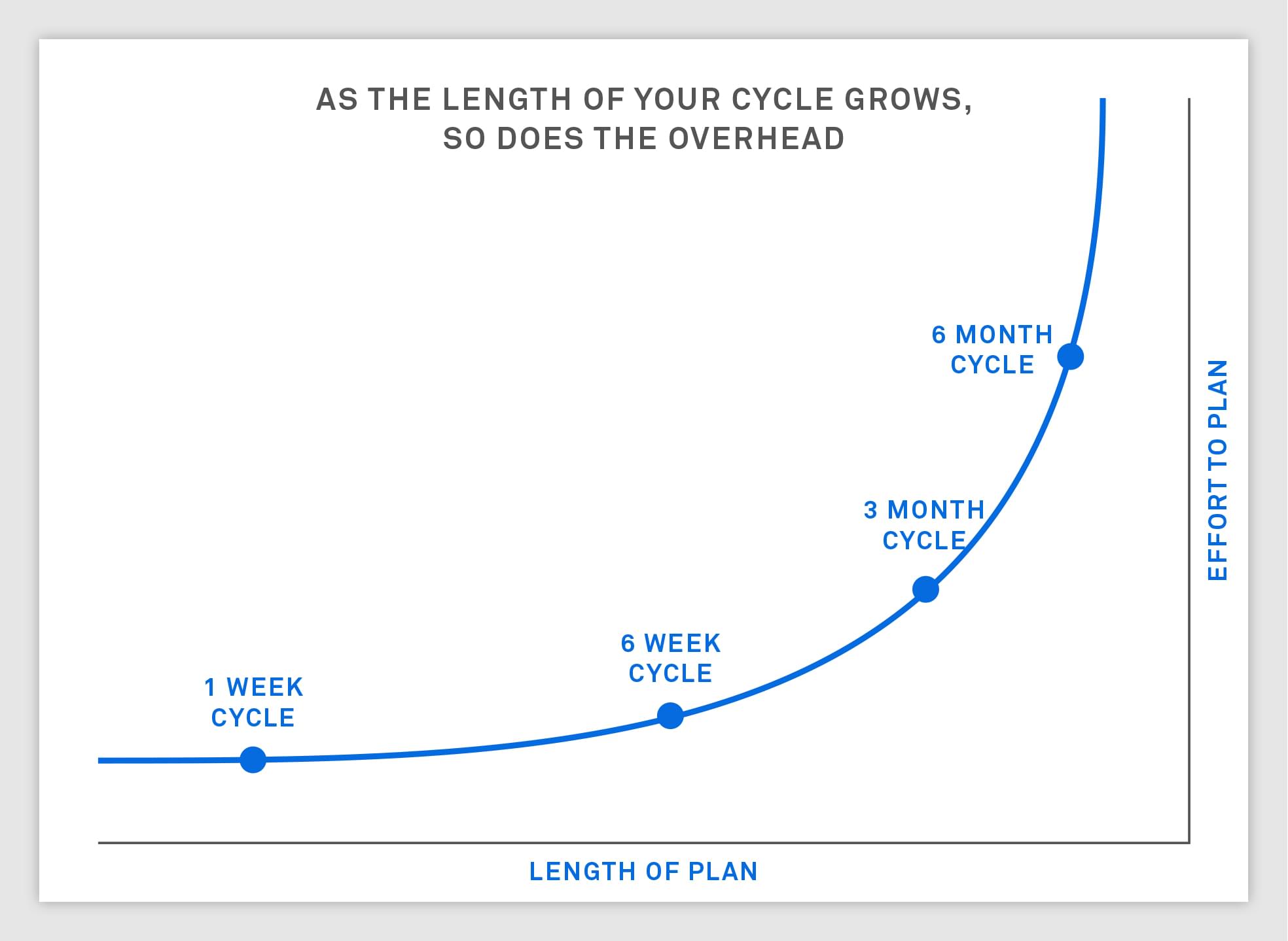 Making far-out planning commitments with your product team can have compound negative interest