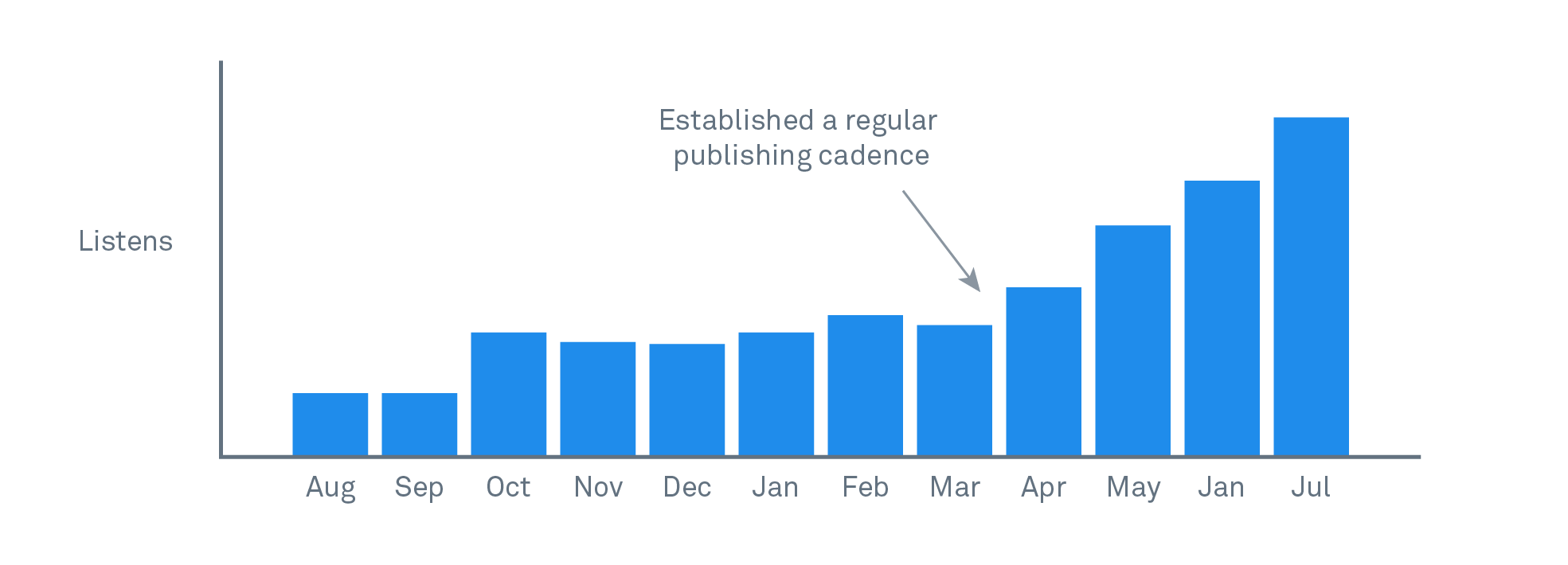 growth in podcast listens