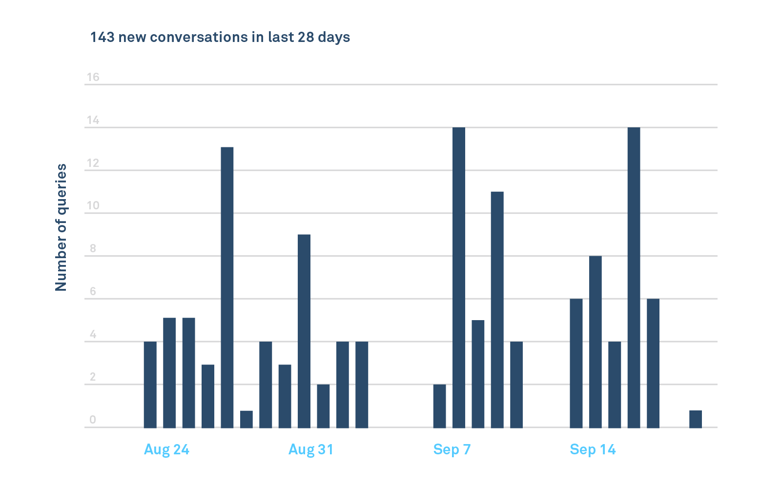 Total converstions chart showing a count of all customer interactions.