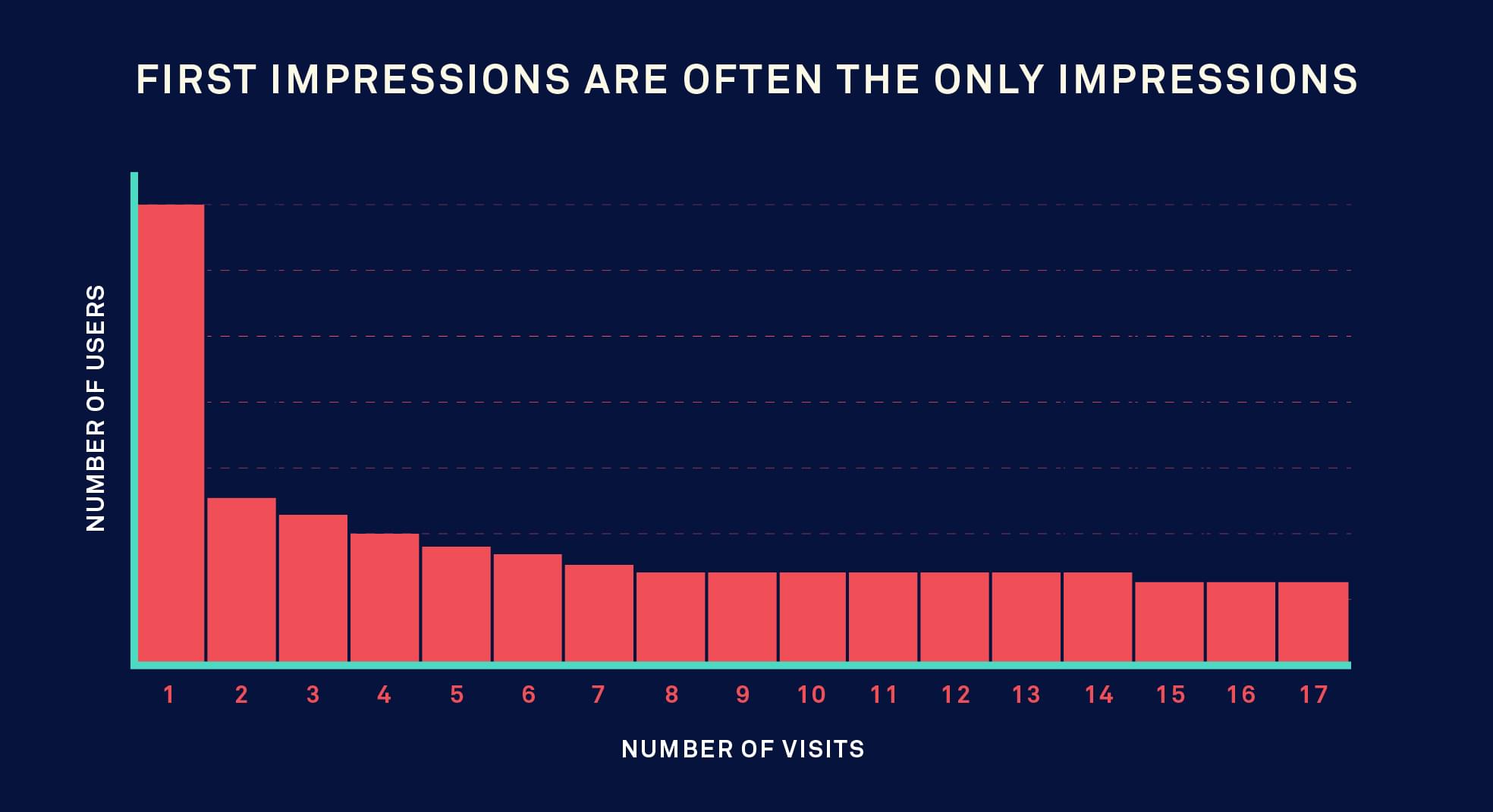 first impressions for your users