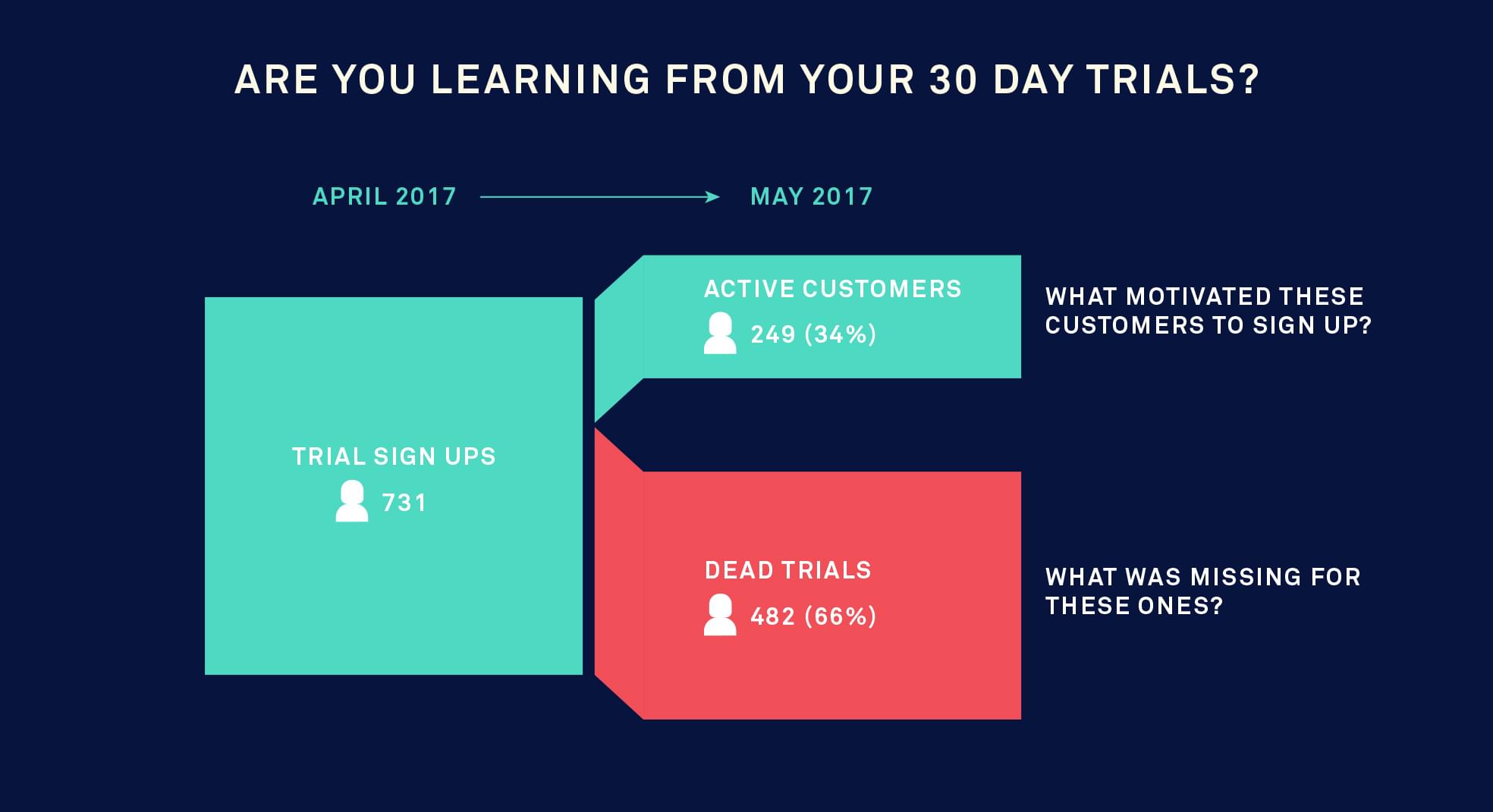 engage users during trials