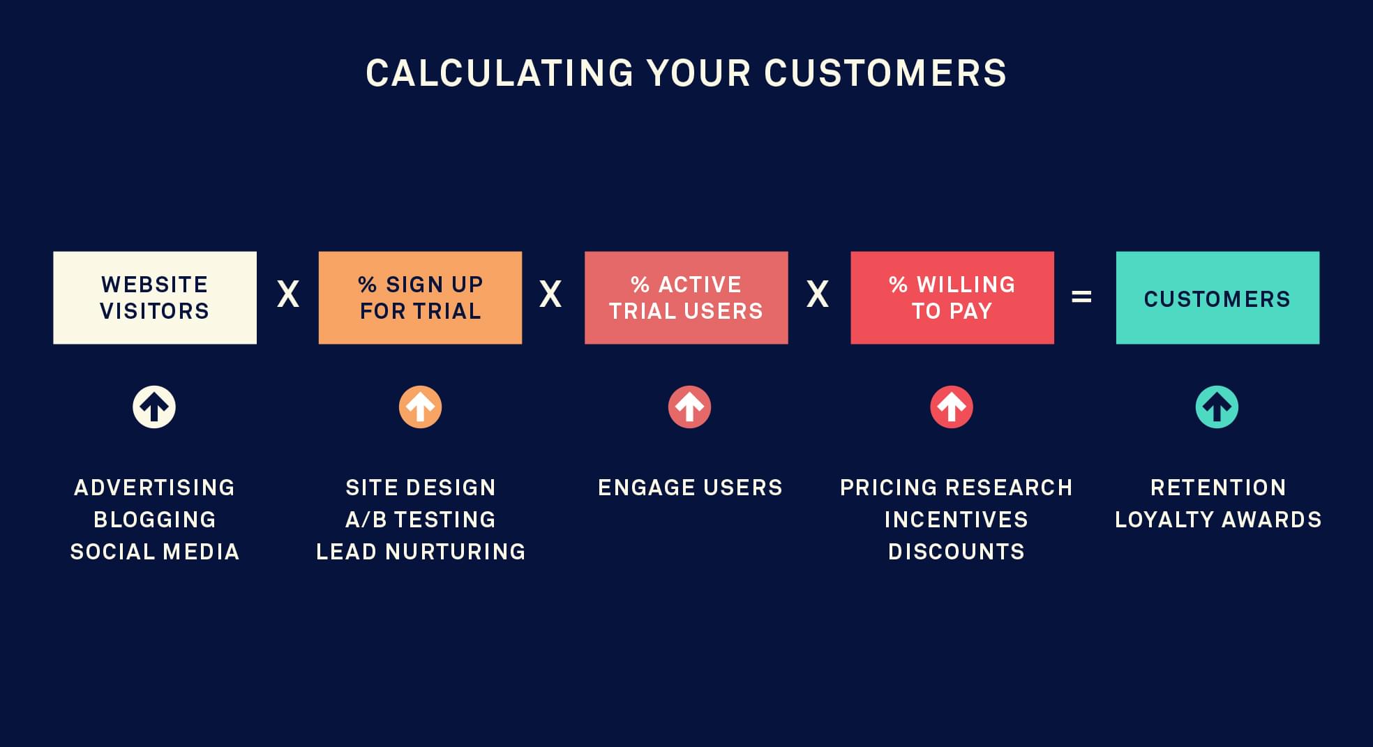 calculating engagement is vital to quantify your real customers