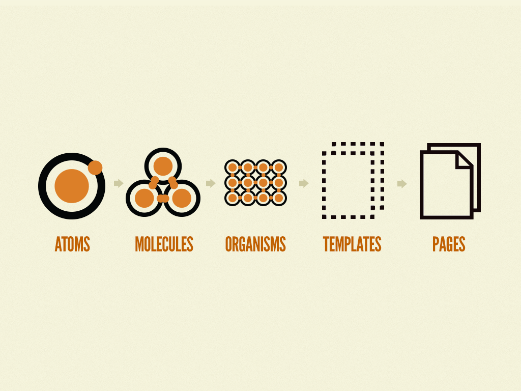 Brad Frost’s Atomic Design methodology, 2013