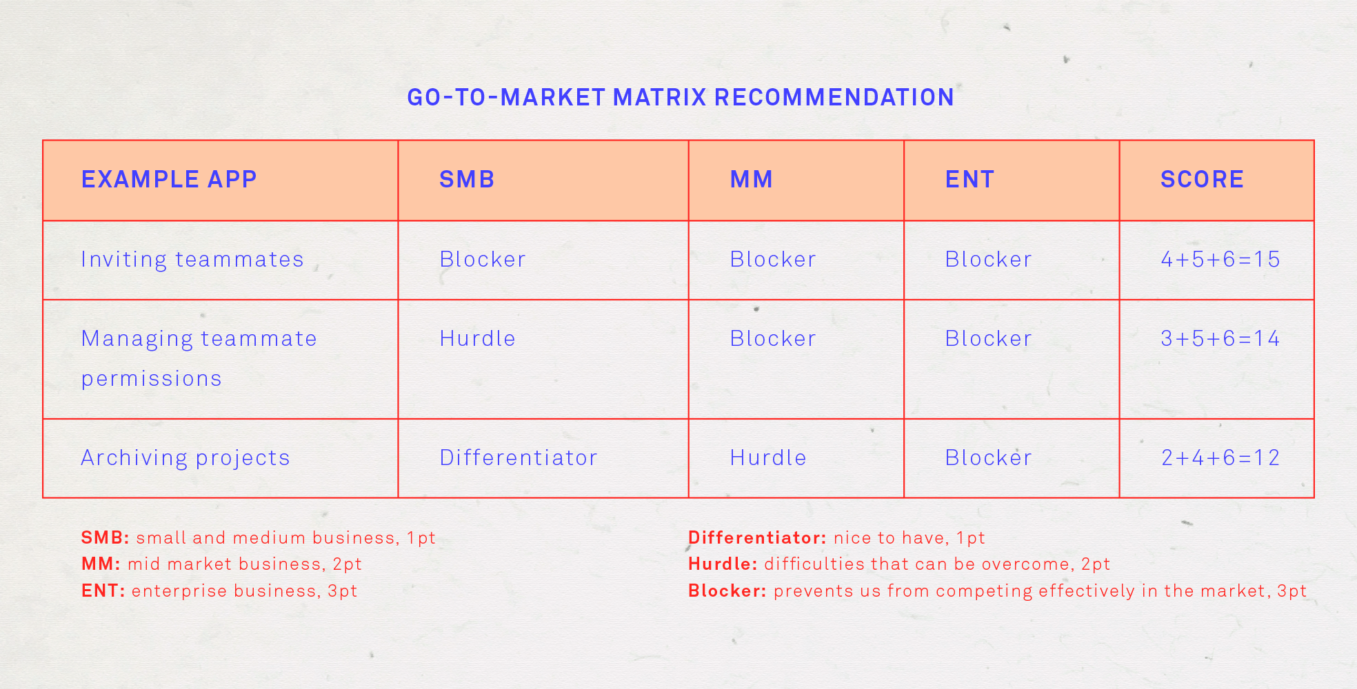 Go-to-market matrix