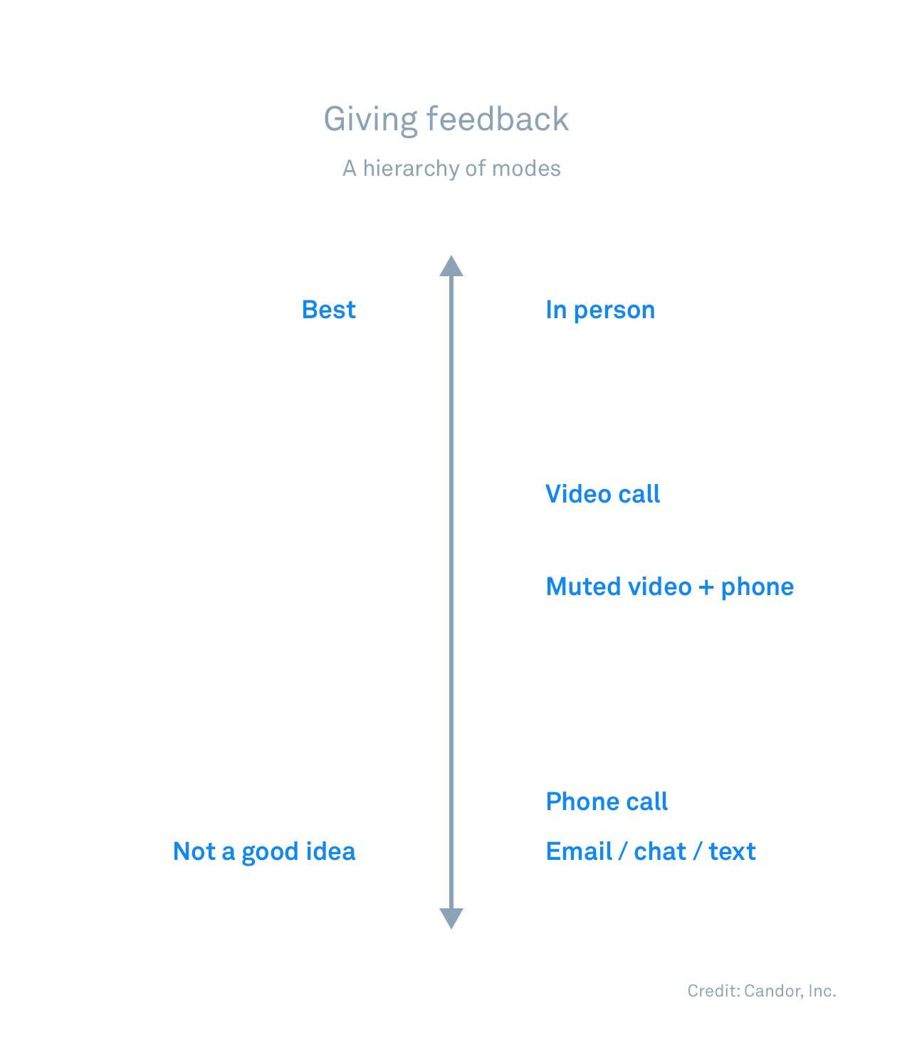 Hierarchy of feedback delivery