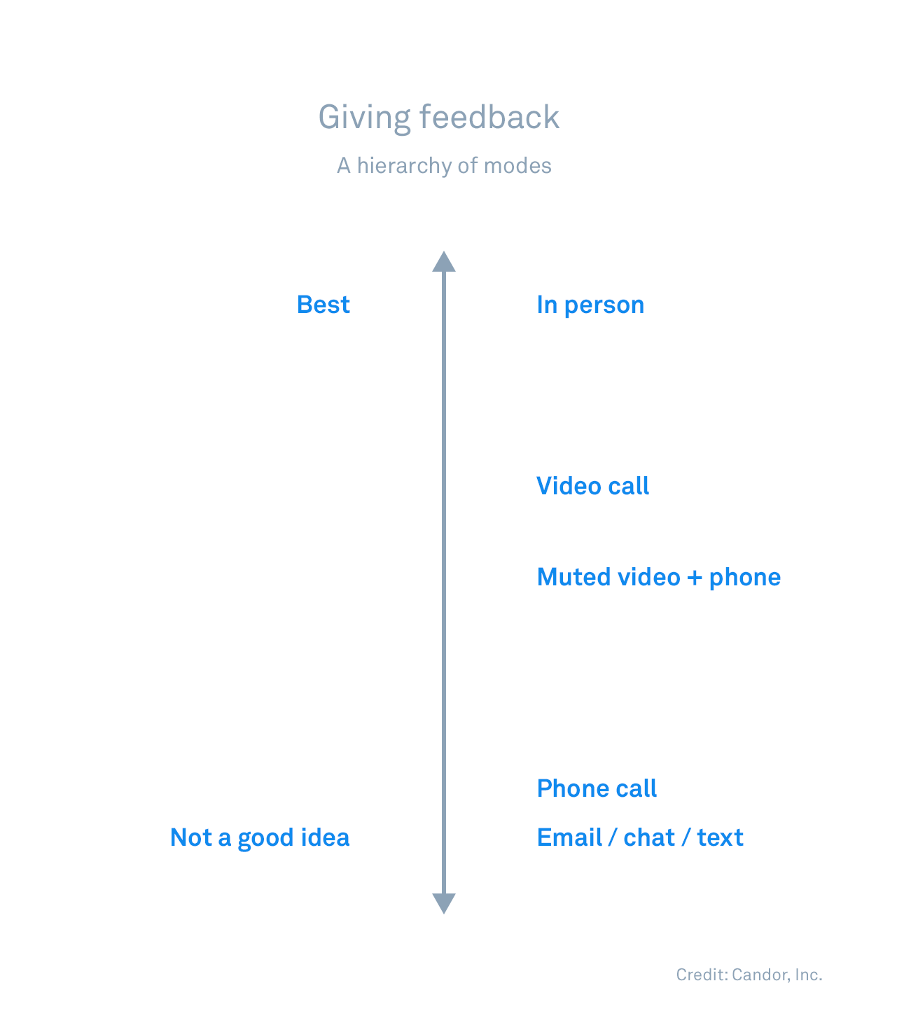 Radical Candor: My Go To Feedback Routine