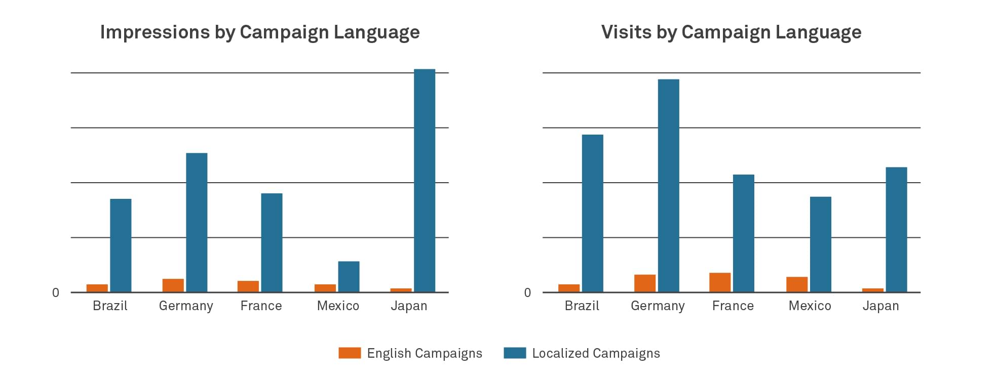 Impressions by campaign language
