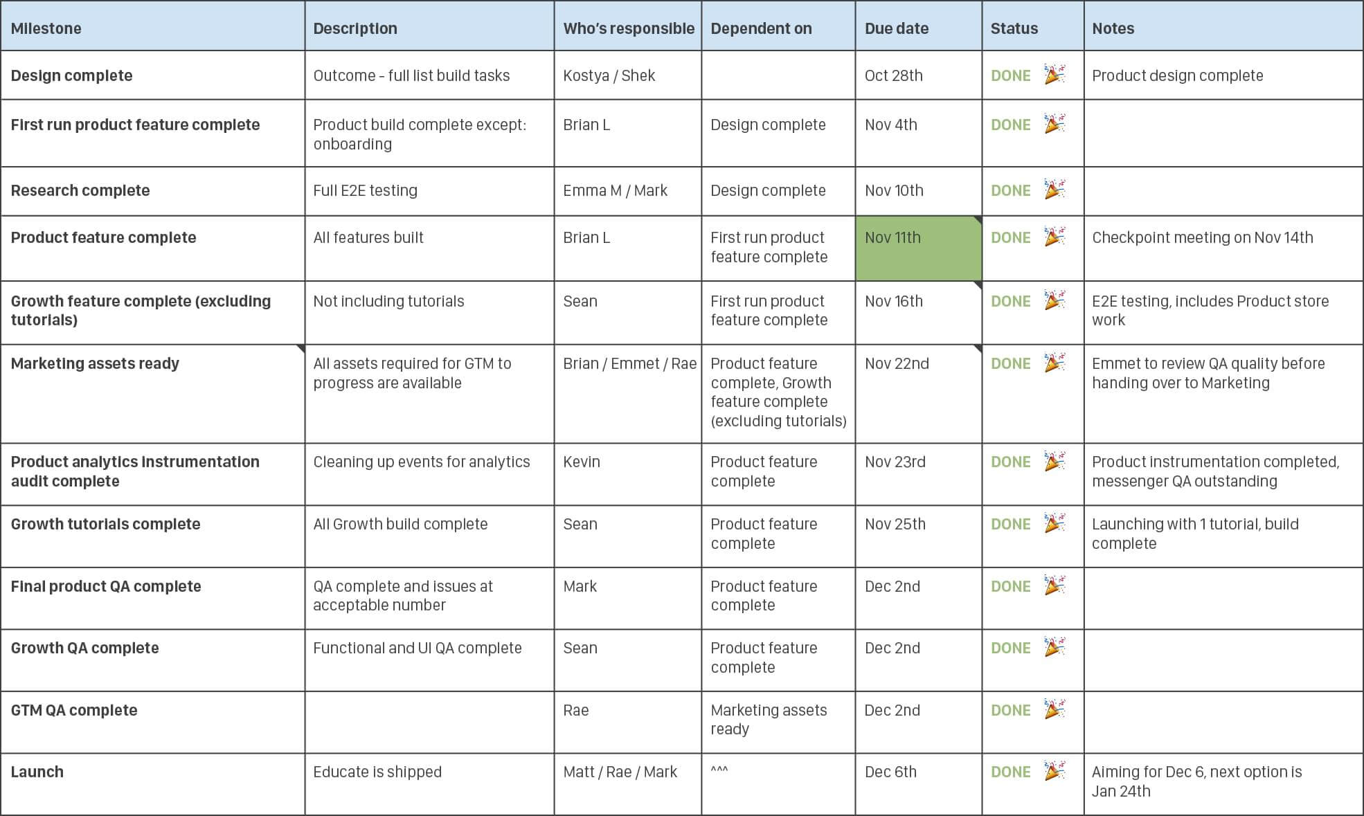 Articles milestones