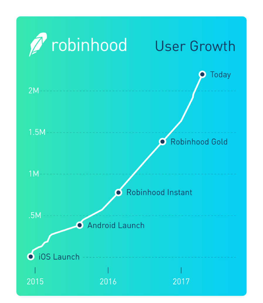Robinhood growth